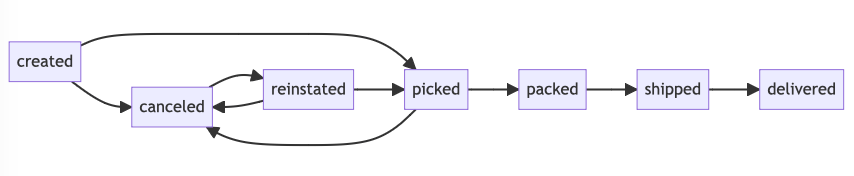 Mermaid.js rules diagram