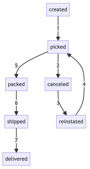 Mermaid.js transition history diagram